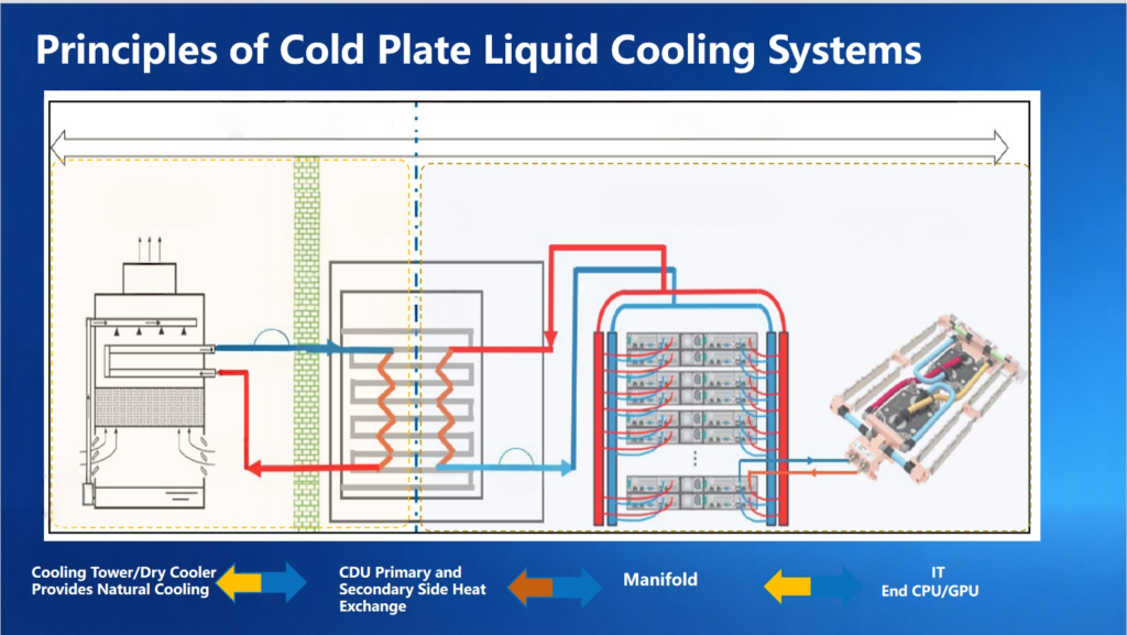 In China’s liquid cooling market since 2025: the market share of cold plate liquid cooling technology has been approximately 80% to 90%; 液冷