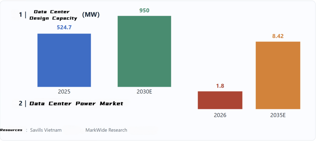 Electricity: The Achilles’ Heel of Vietnam’s AI Data Centers 数据中心设计容量